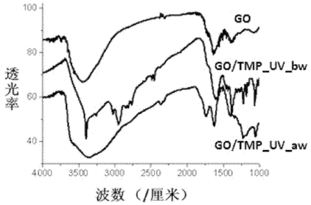 Method for selectively reducing graphene oxide by using hindered amine light stabilizer