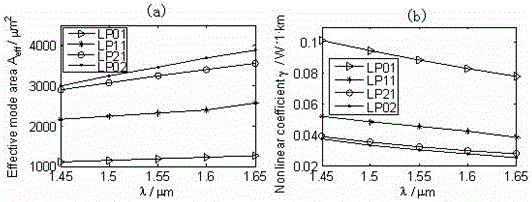 Modulus-division multiplexer with low nonlinear coefficients