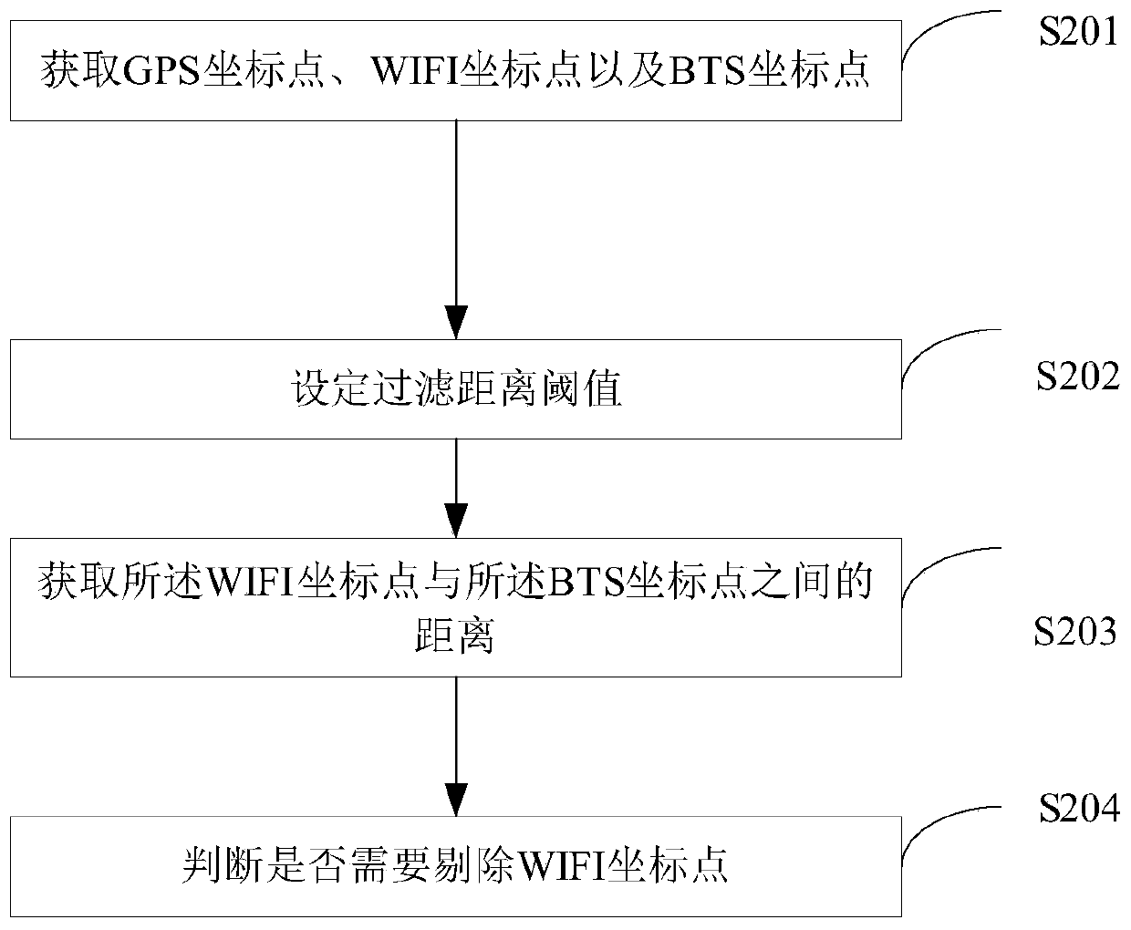 A positioning processing method and system