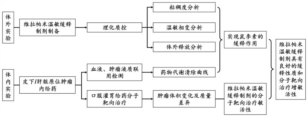 Verapamil temperature-sensitive sustained-release preparation and preparation method and application thereof