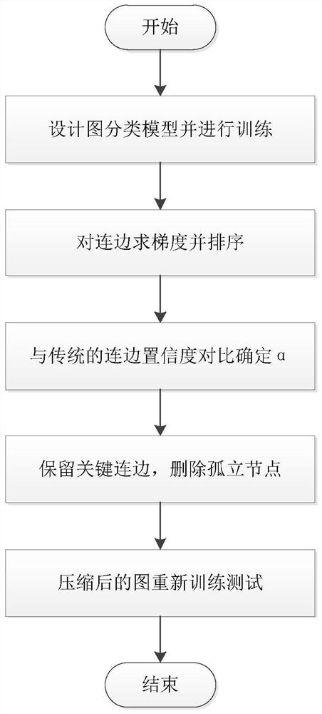 Graph Compression Method Based on Feature Enhancement