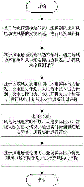 Overall process quantification assessment method of wind power priority scheduling evaluation