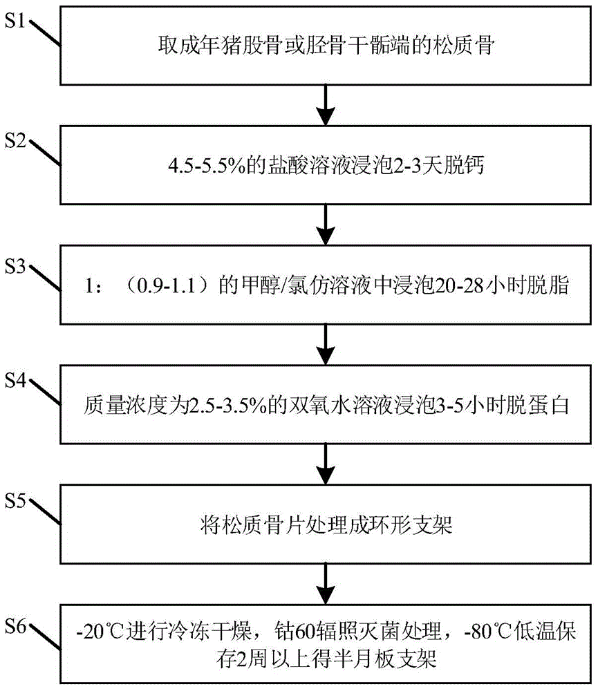 Meniscus support and production method thereof