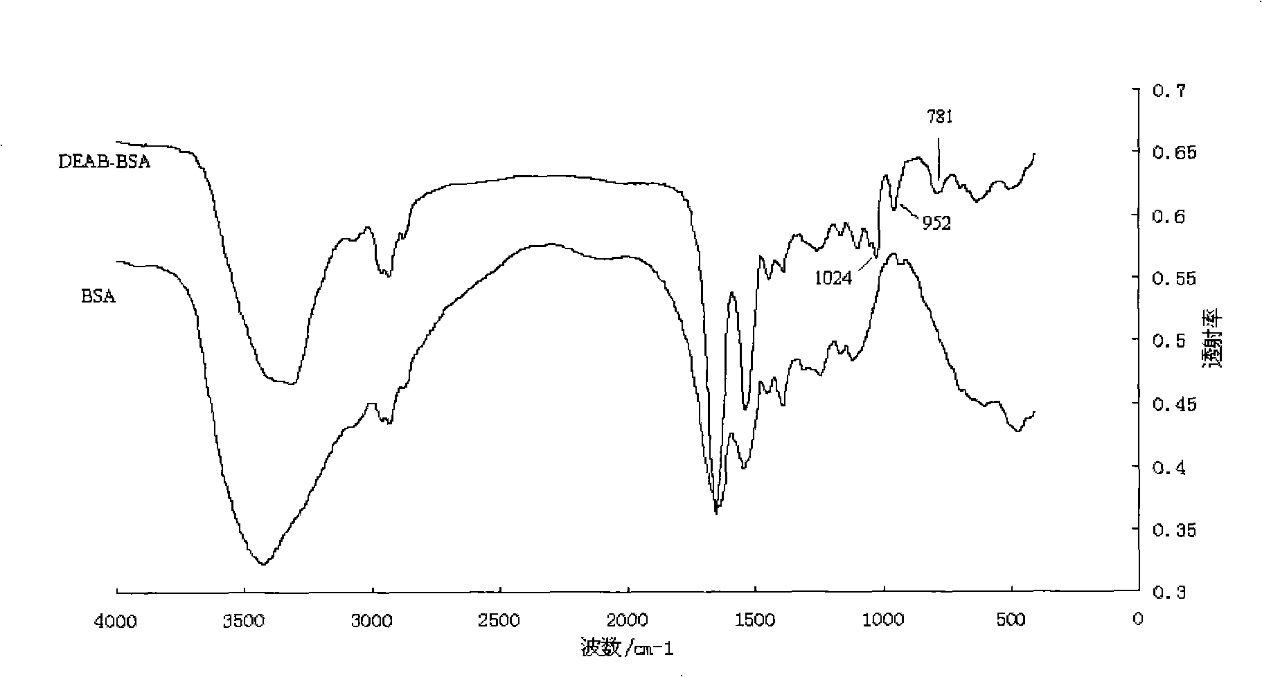 Antibody preparation method capable of detecting multiple organophosphorus pesticide residuals