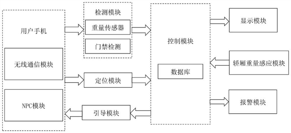 Intelligent elevator queuing guide system