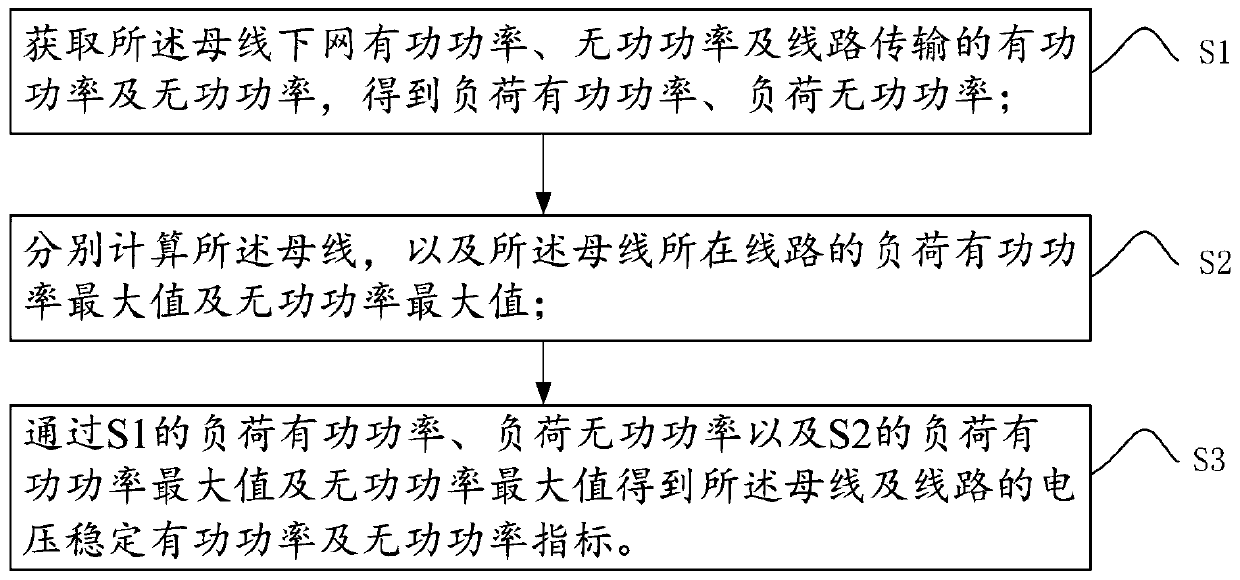 Method and system for representing busbar and line voltage stability indexes