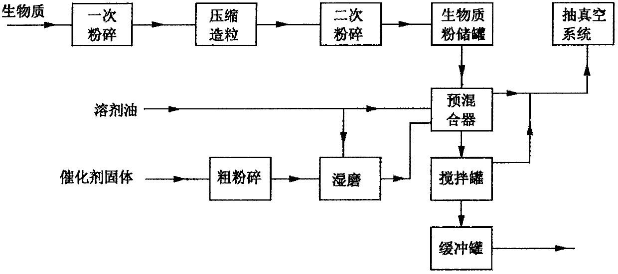 A solid biomass conversion process