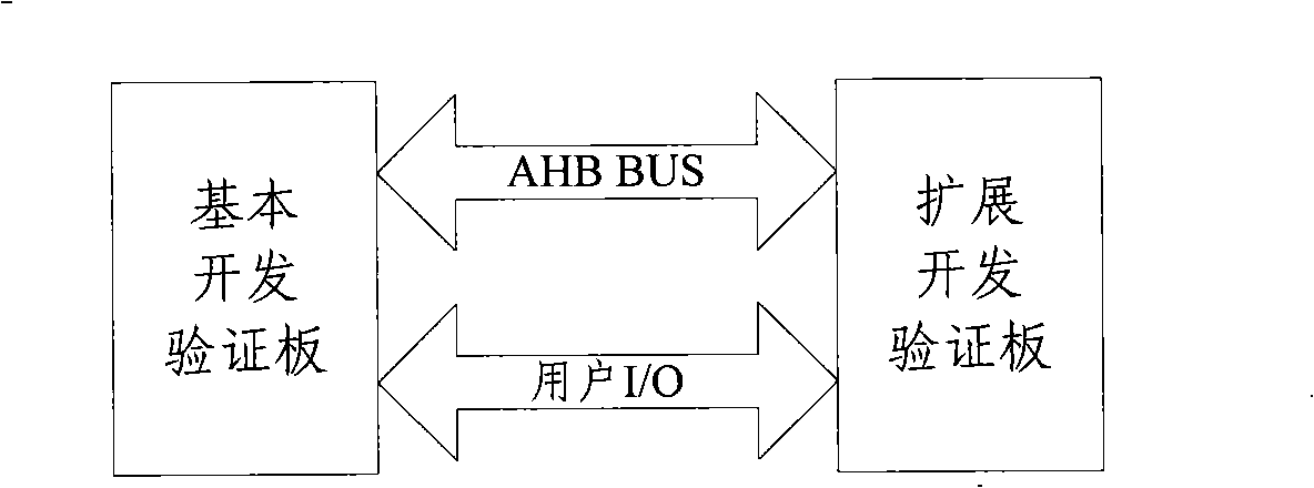 Method and apparatus for implementing hardware level verification