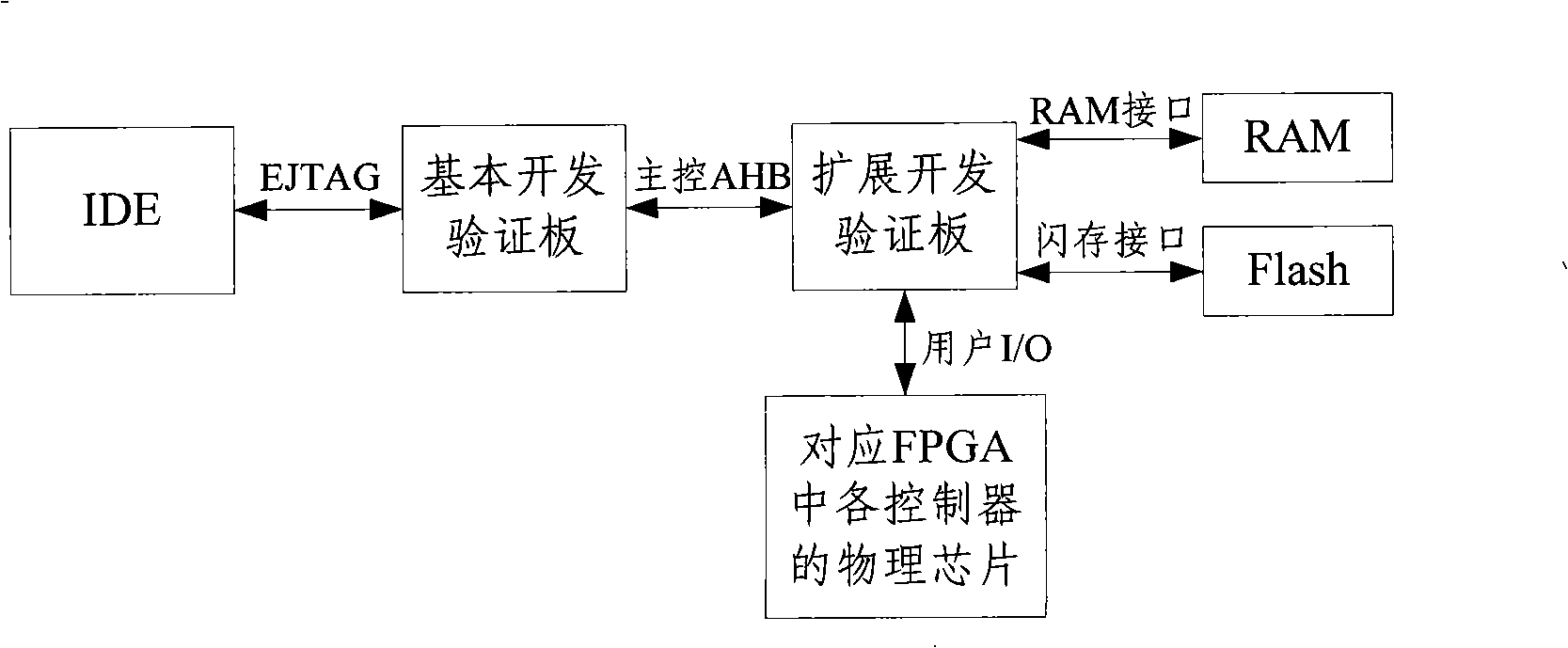 Method and apparatus for implementing hardware level verification