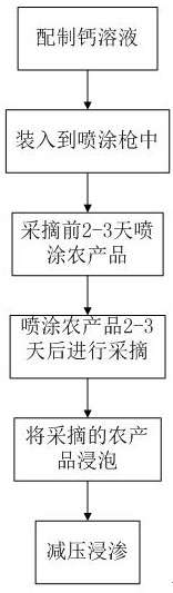 Calcium-sprayed freshness preserving method for processing of agricultural products