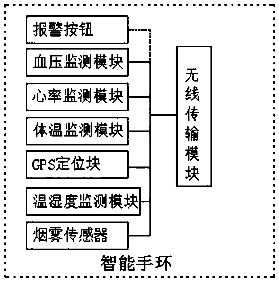 Intelligent home-based care intelligent nursing alarm system