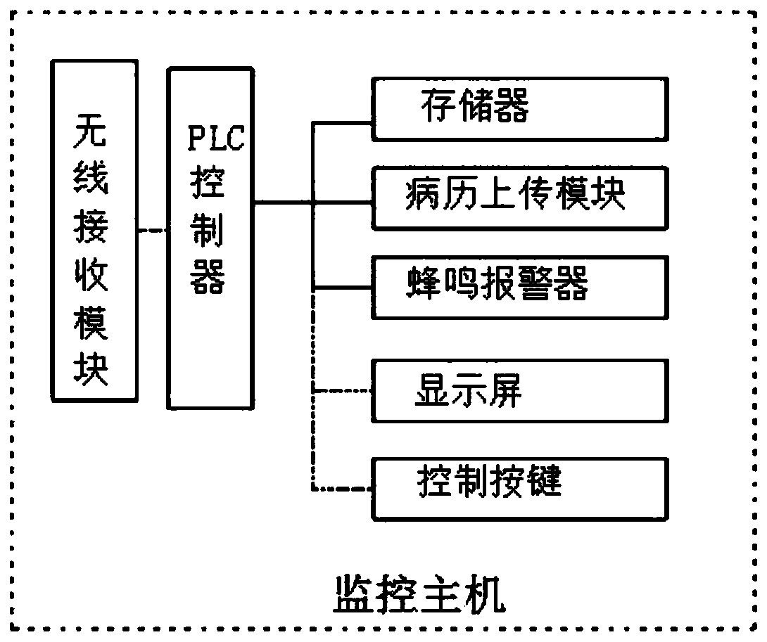 Intelligent home-based care intelligent nursing alarm system