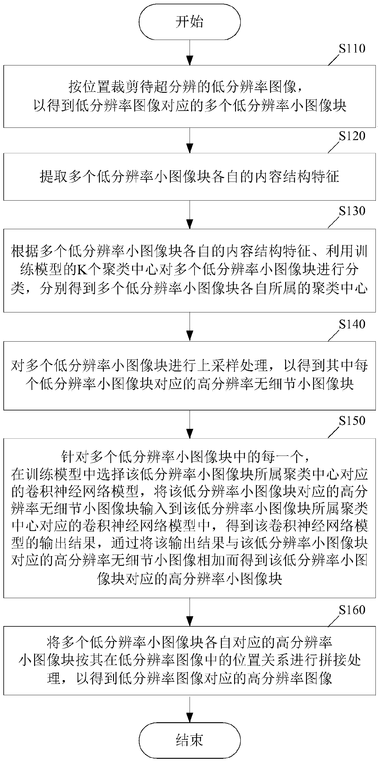 Distributed image super-resolution method based on k-means driven convolutional neural network