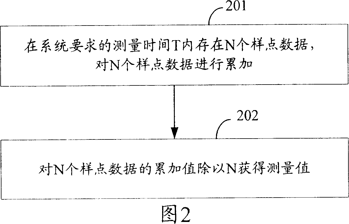 System and method for implementing data measuring