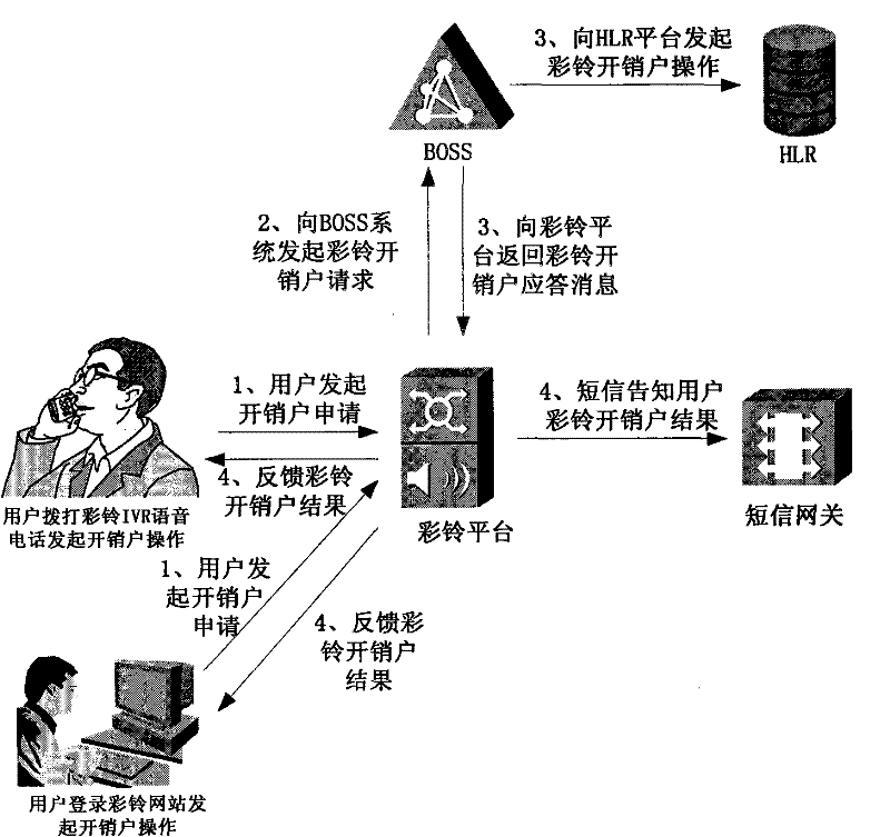 Account opening method, device and system for color ring service