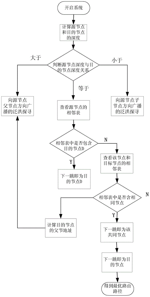 Improved AODV routing method based on terminal energy sensing