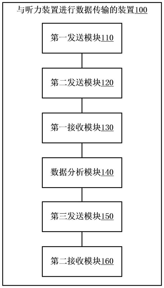 Method and device for data transmission with a hearing device