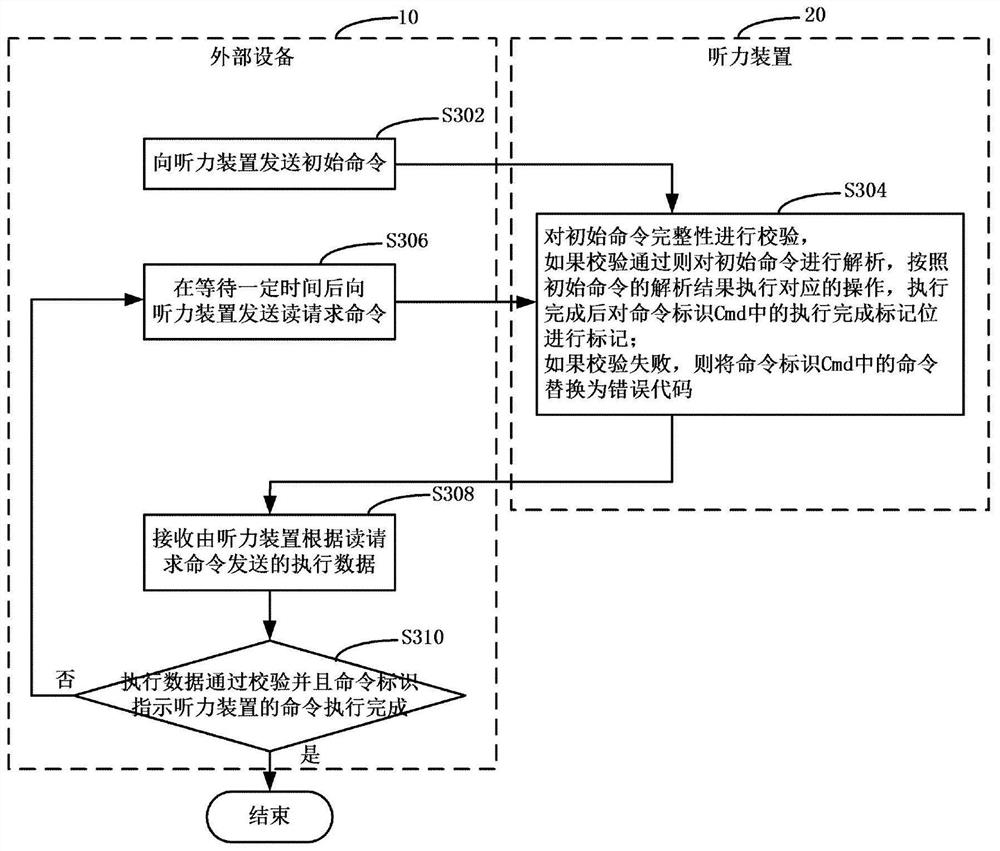 Method and device for data transmission with a hearing device