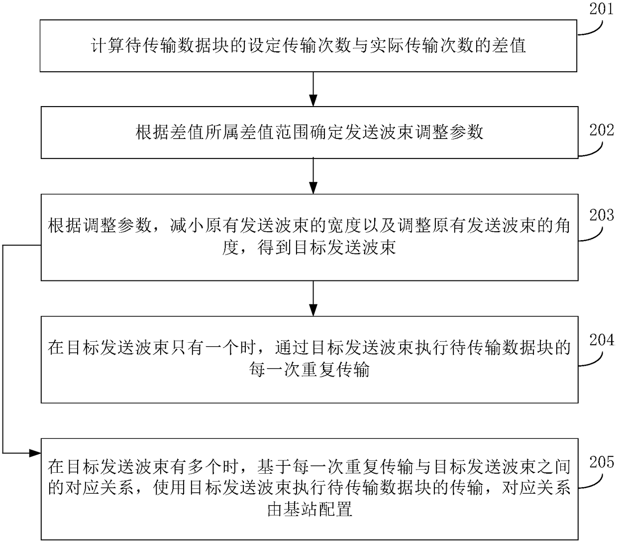 Data transmission method, apparatus, and data transmitting end