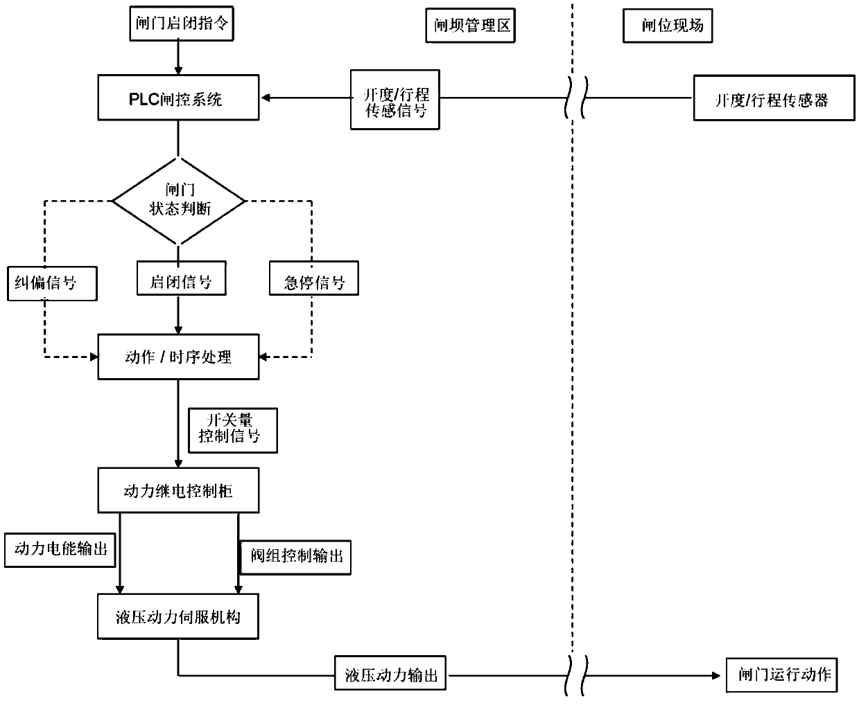 Large and medium hydraulic gate emergency control system and mechanical type deviation rectifying device