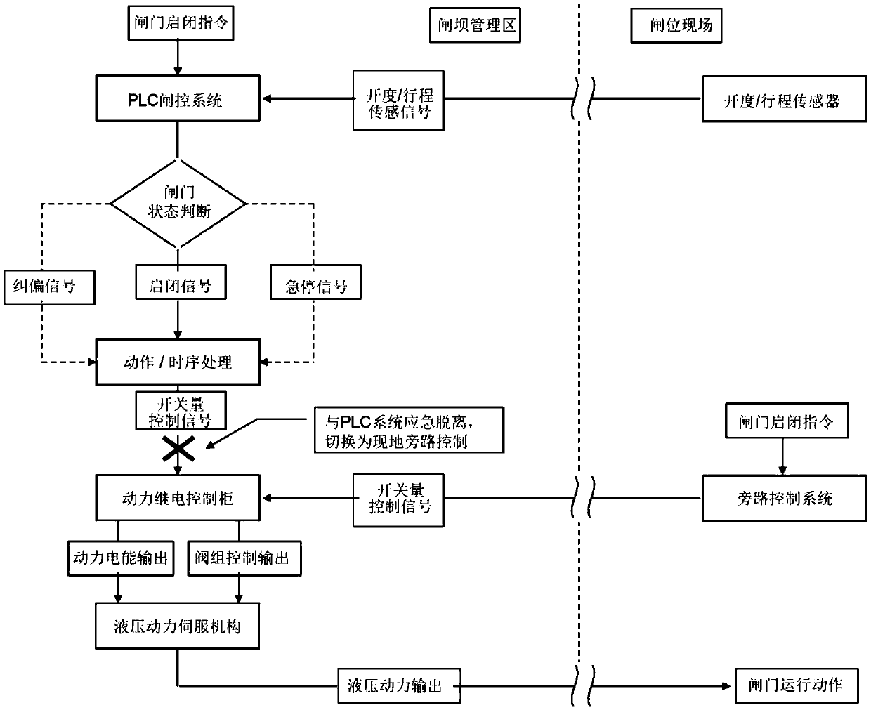 Large and medium hydraulic gate emergency control system and mechanical type deviation rectifying device