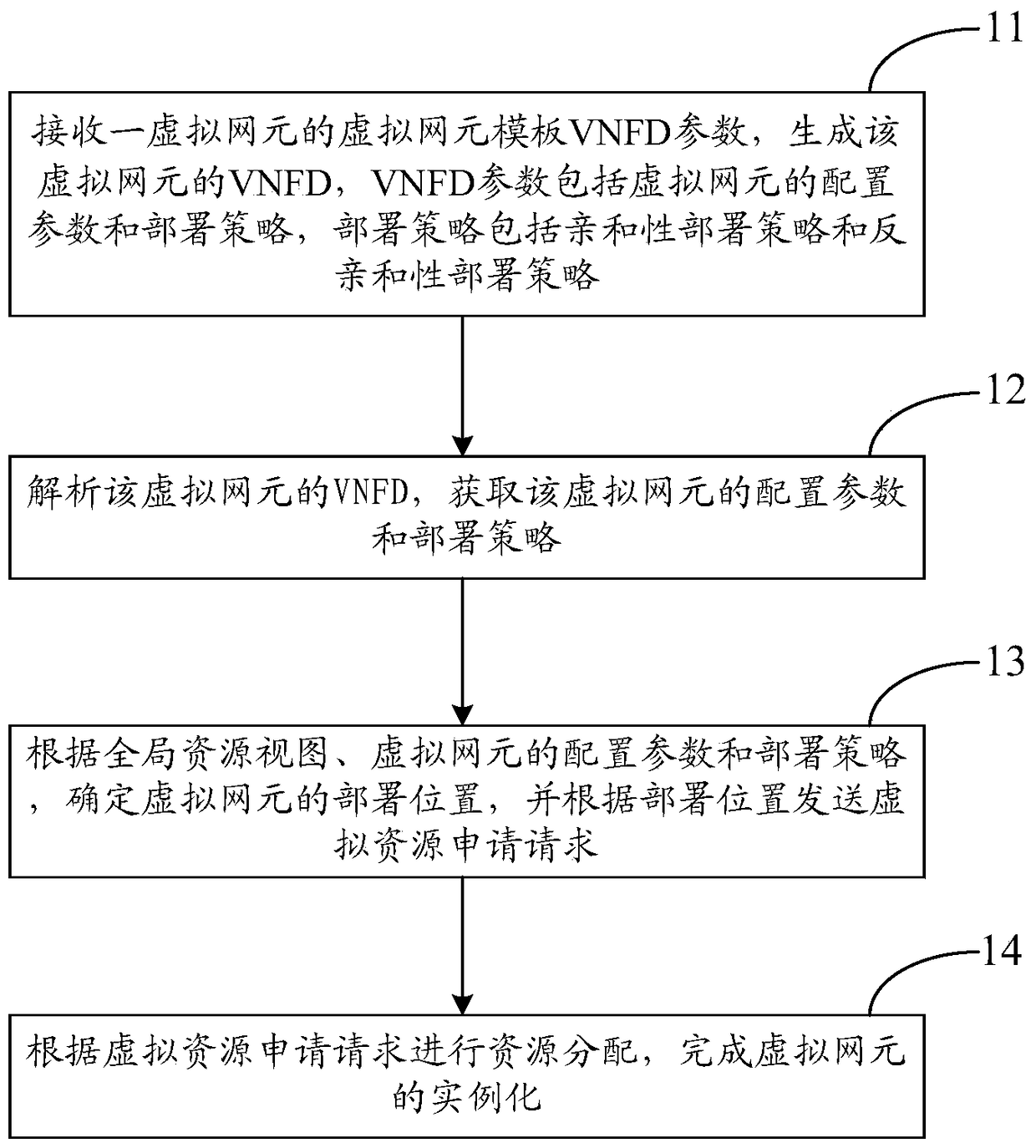 A method and device for deploying a virtual network element