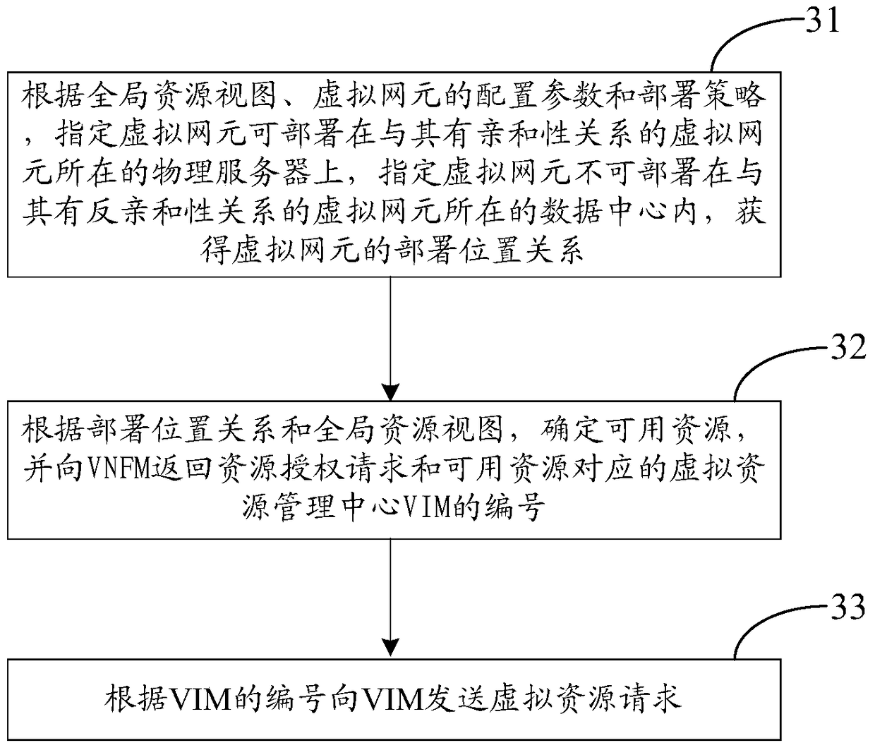 A method and device for deploying a virtual network element