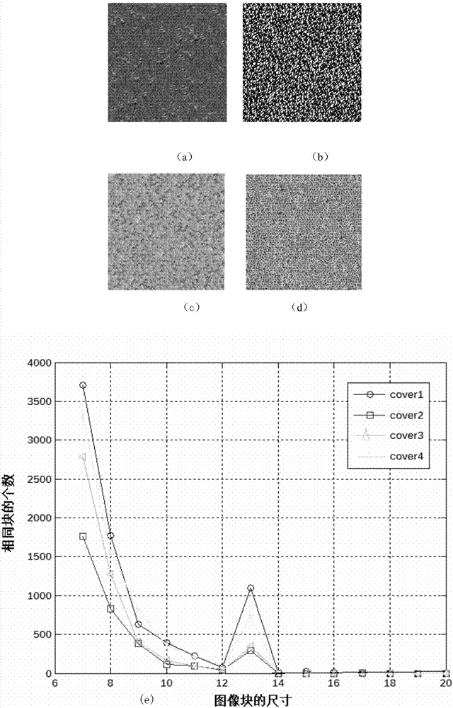 A method for embedding secret information in an image based on texture synthesis