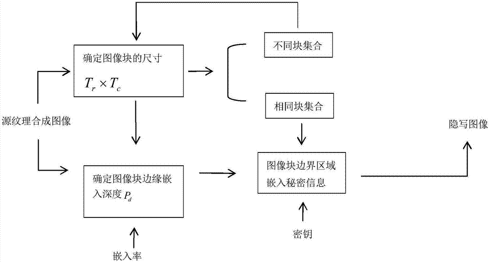 A method for embedding secret information in an image based on texture synthesis