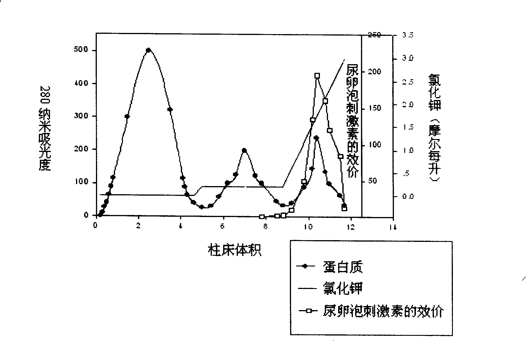 Purifying and producing process for high purity follicle stimulating hormone in urine