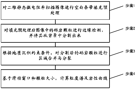 Well logging sandy conglomerate lithology fine evaluation method based on electric imaging