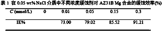 Benzyl triphenyl-phosphonium difluoromethane sulfonymide ionic liquid, synthesis method and application of ionic liquid as metal corrosion inhibitor