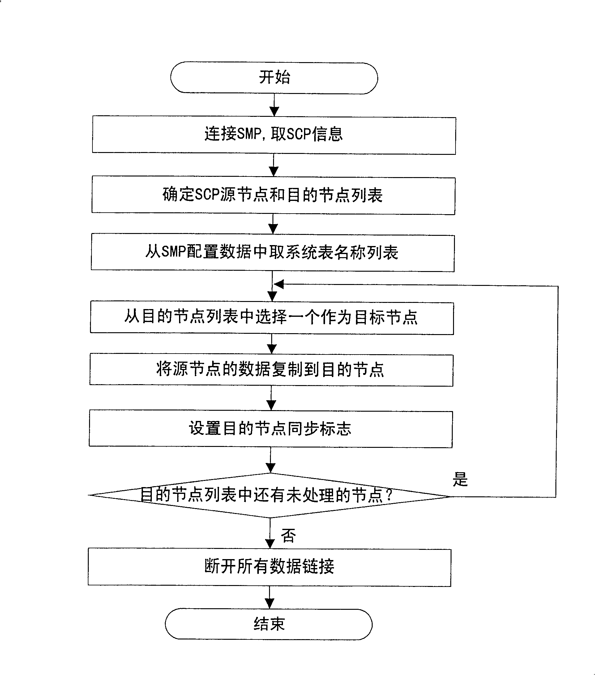 An automatic synchronous method for intelligent service system data