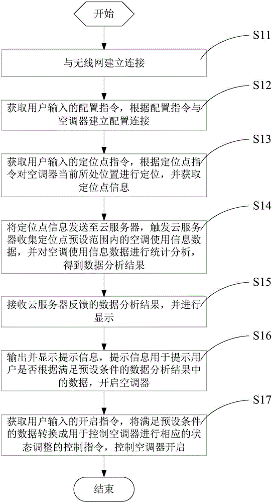 Control method and system of air conditioner