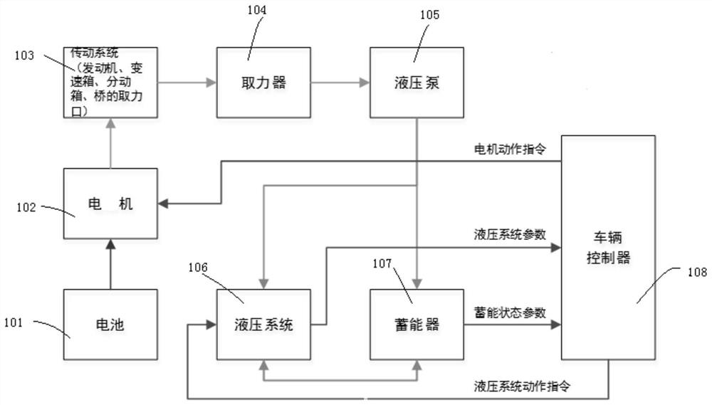 Power take-off control system, method and device, electronic equipment and storage medium