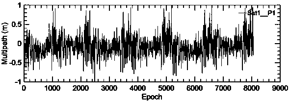 A correction method of gnss multipath effect based on bp neural network technology