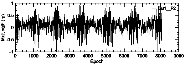 A correction method of gnss multipath effect based on bp neural network technology