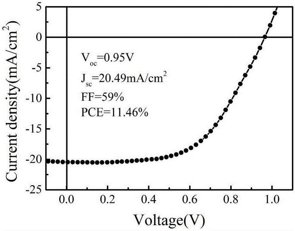 Method for preparing doped perovskite thin film battery by dissolving lead iodide at room temperature