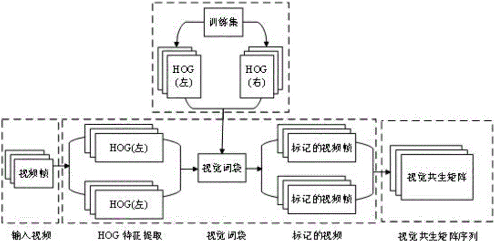 Abnormal double-person interaction behavior recognition method based on vision co-occurrence matrix sequence