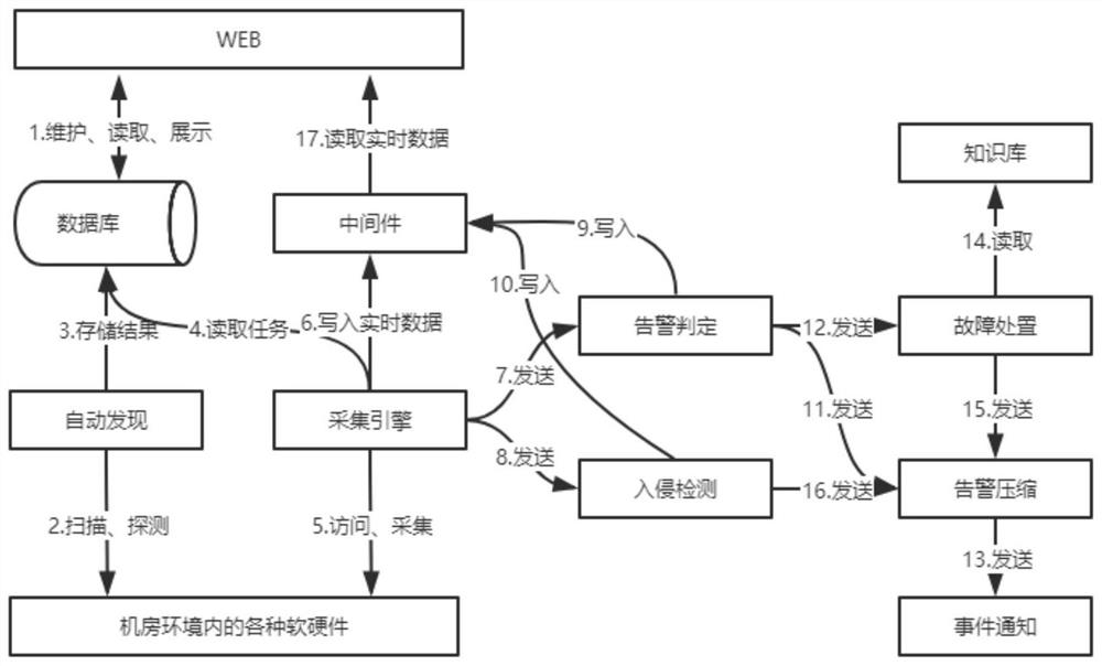 Machine room network intelligent supervision method and system