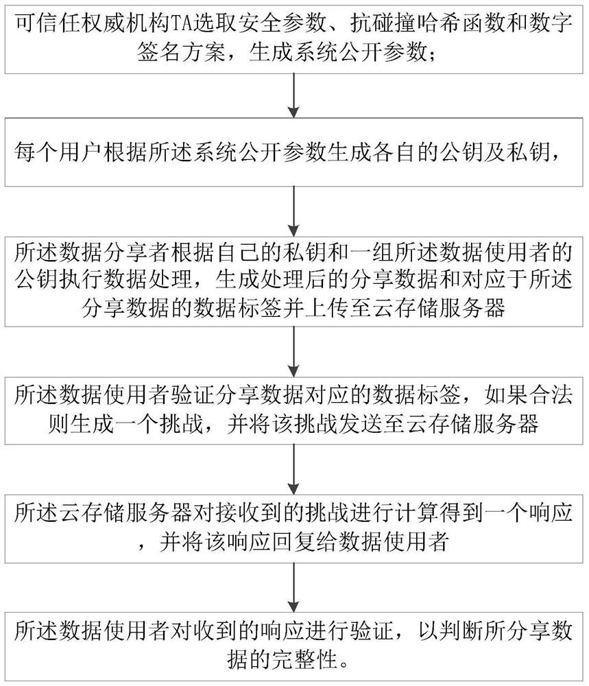 A method and system for storing and sharing multi-user big data based on cloud platform