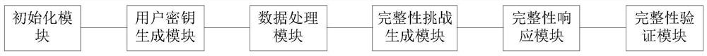 A method and system for storing and sharing multi-user big data based on cloud platform