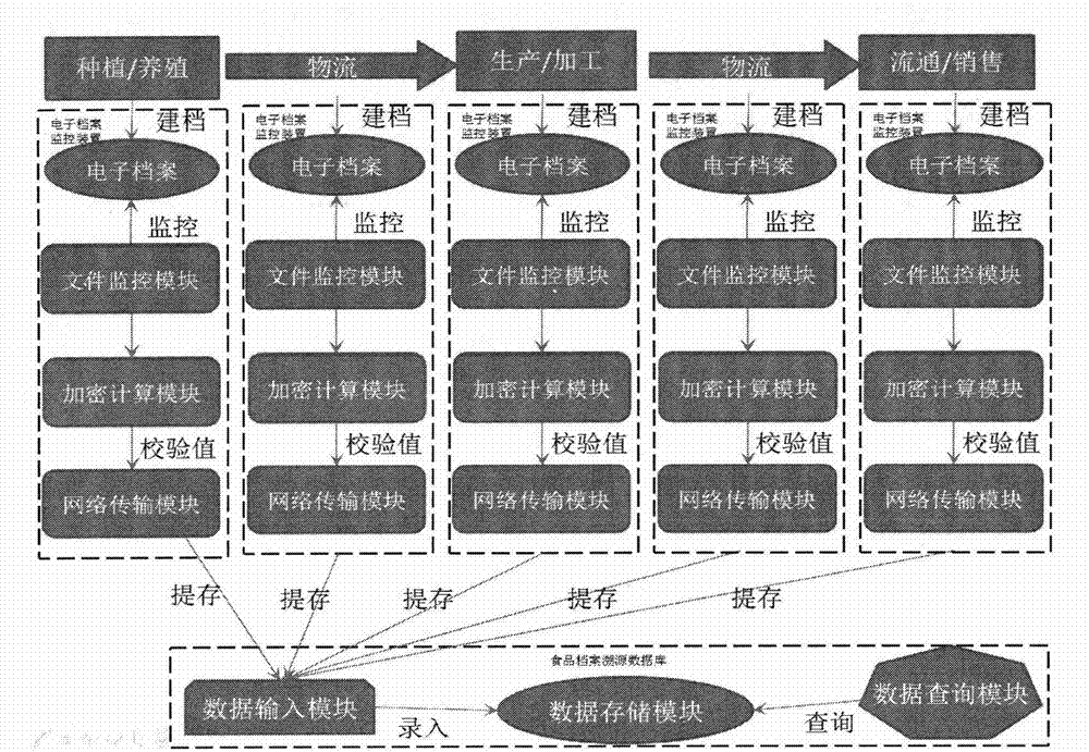 Food safety traceability system capable of preventing archive from being tampered