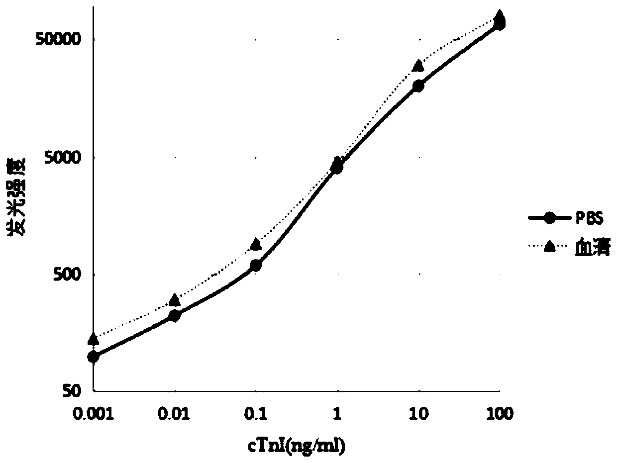 Method for detecting cardiac troponin I/T through flash type homogeneous chemiluminescence technology