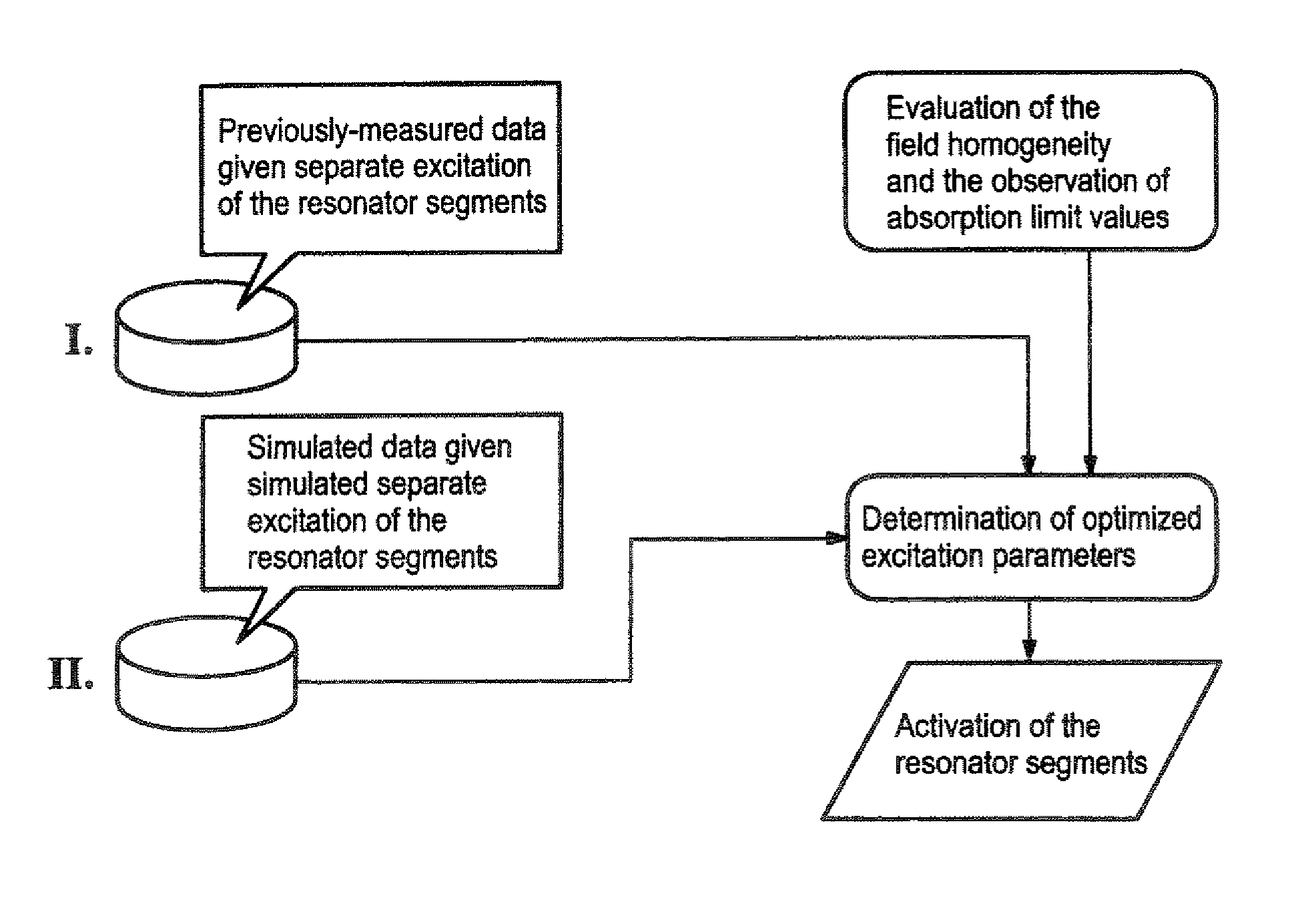 Magnetic resonance cylindrical body coil and method for generating a homogeneous RF field