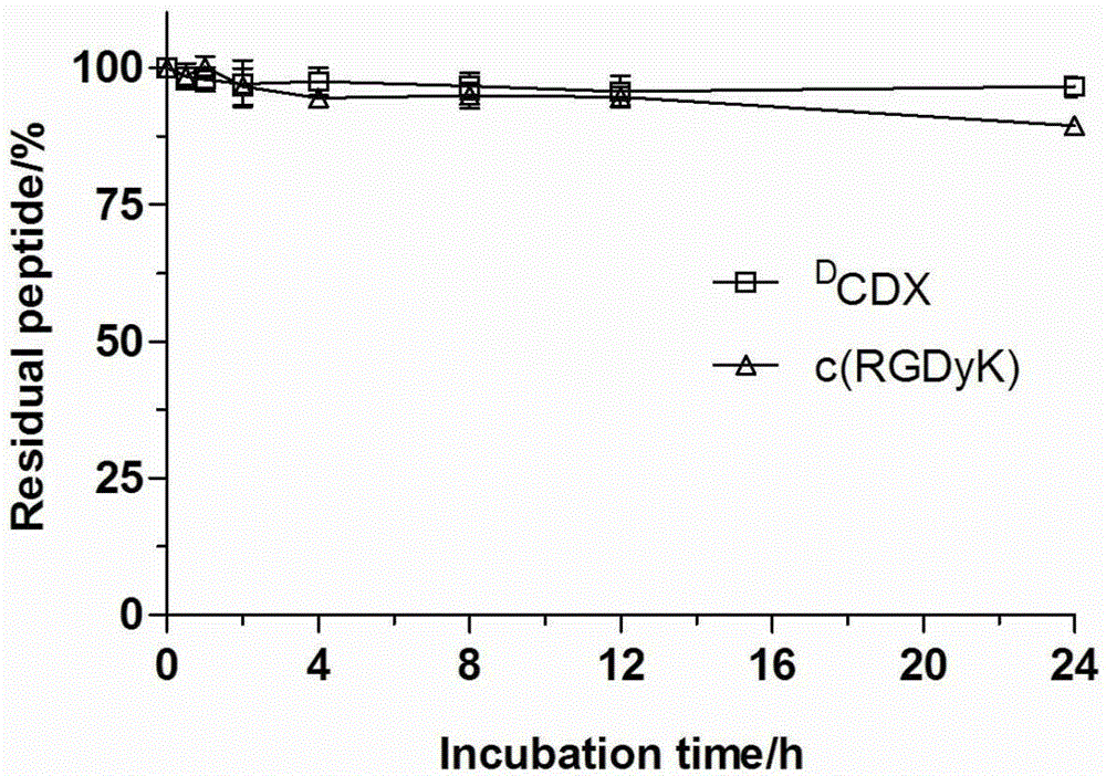 Brain tumor multiple targeting drug delivery system of stability polypeptide mediated cross-barrier film