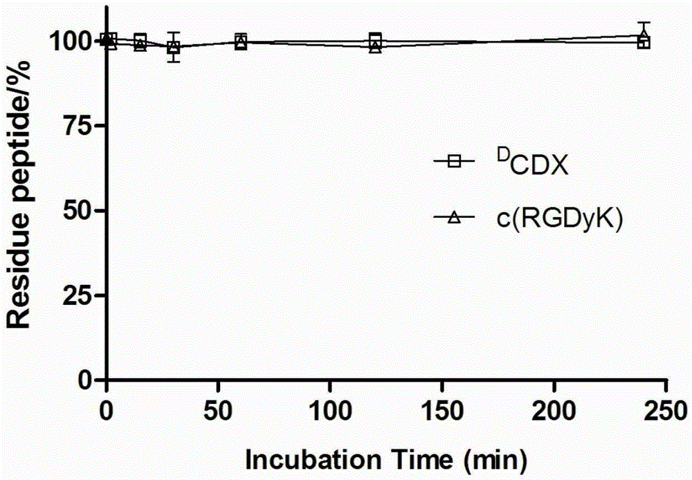 Brain tumor multiple targeting drug delivery system of stability polypeptide mediated cross-barrier film