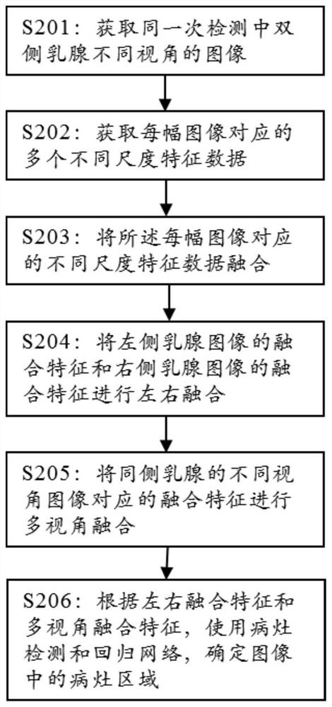 Method and device for fully convolutional single-stage breast image lesion detection based on multiple images