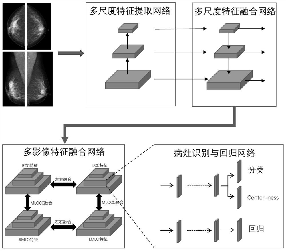 Method and device for fully convolutional single-stage breast image lesion detection based on multiple images