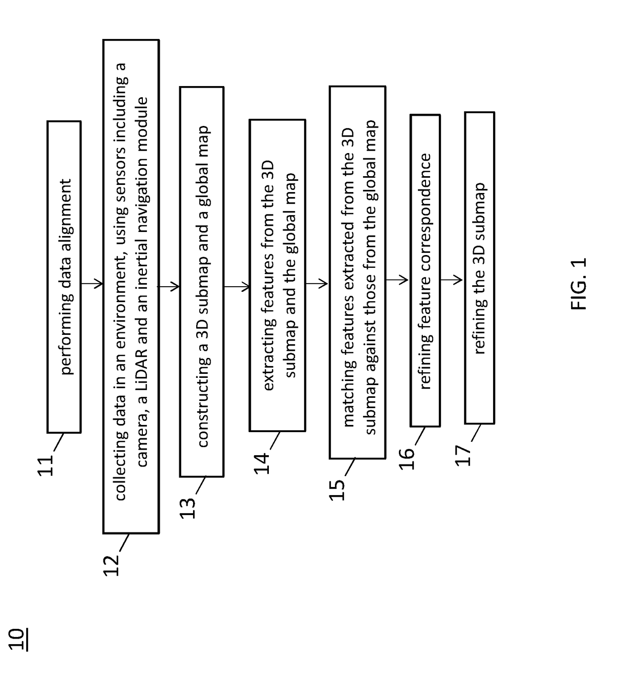 Feature matching and correspondence refinement and 3D submap position refinement system and method for centimeter precision localization using camera-based submap and lidar-based global map